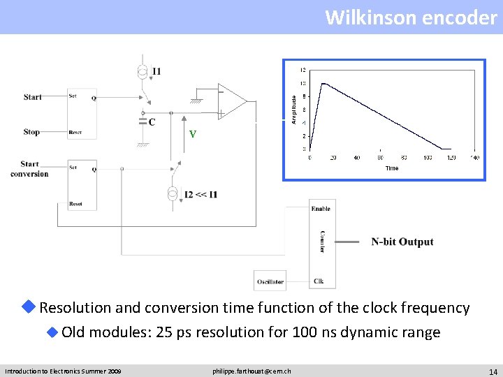 Wilkinson encoder + V u Resolution and conversion time function of the clock frequency