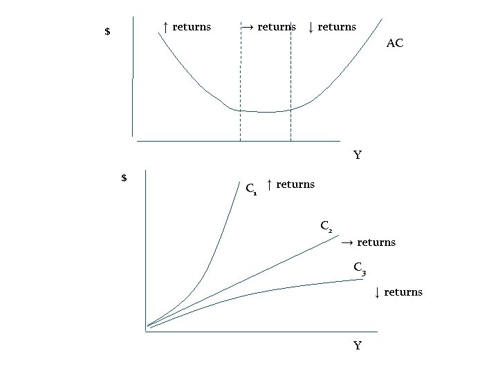 ↑ returns $ → returns ↓ returns AC Y $ C 1 ↑ returns