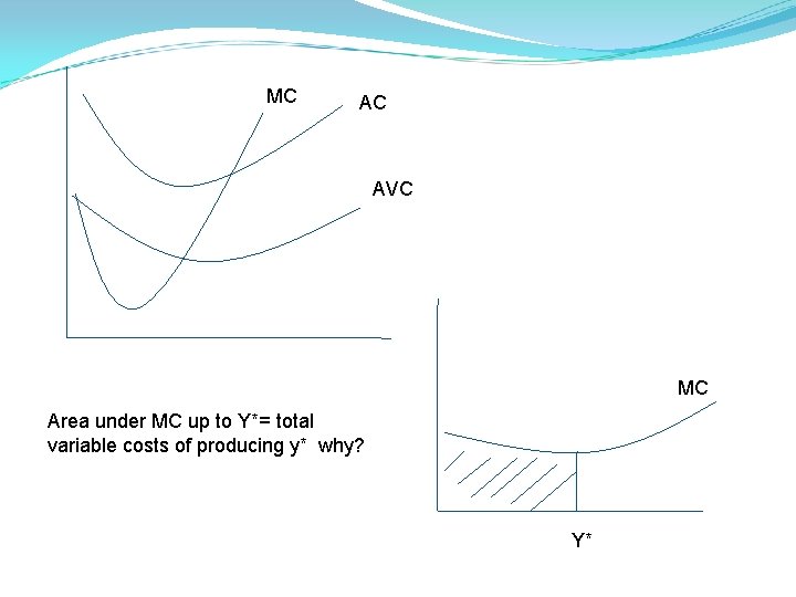 MC AC AVC MC Area under MC up to Y*= total variable costs of