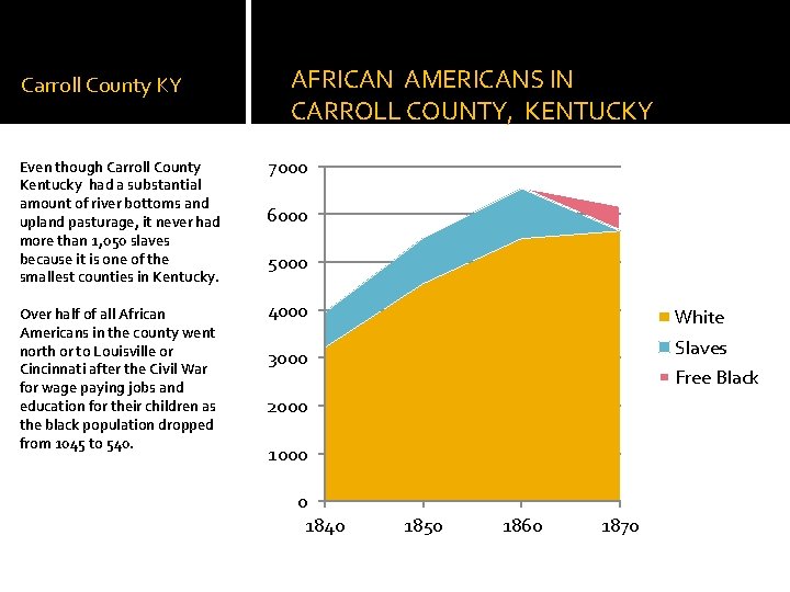 Carroll County KY Even though Carroll County Kentucky had a substantial amount of river
