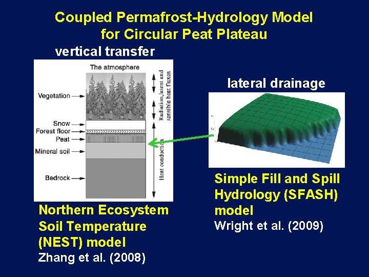 Coupled Permafrost-Hydrology Model for Circular Peat Plateau vertical transfer lateral drainage Northern Ecosystem Soil