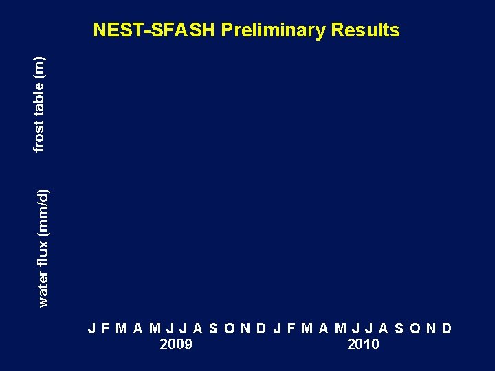 frost table (m) NEST-SFASH Preliminary Results water flux (mm/d) J F M A M