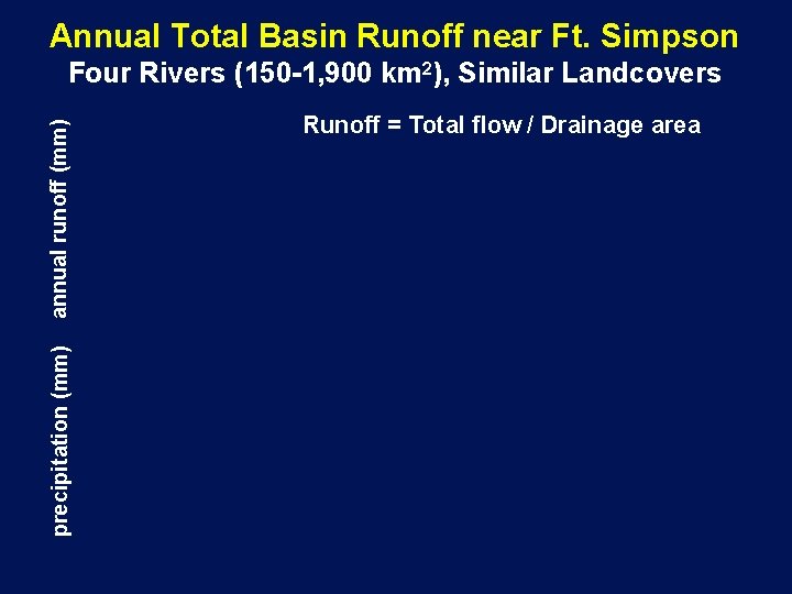 Annual Total Basin Runoff near Ft. Simpson precipitation (mm) annual runoff (mm) Four Rivers