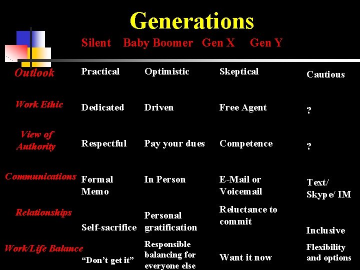 Generations Silent Baby Boomer Gen X Gen Y Outlook Practical Optimistic Skeptical Cautious Work