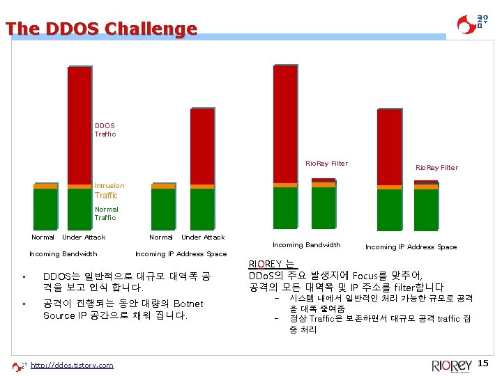 The DDOS Challenge DDOS Traffic Rio. Rey Filter Intrusion Traffic Normal Under Attack Incoming The DDOS Challenge DDOS Traffic Rio. Rey Filter Intrusion Traffic Normal Under Attack Incoming