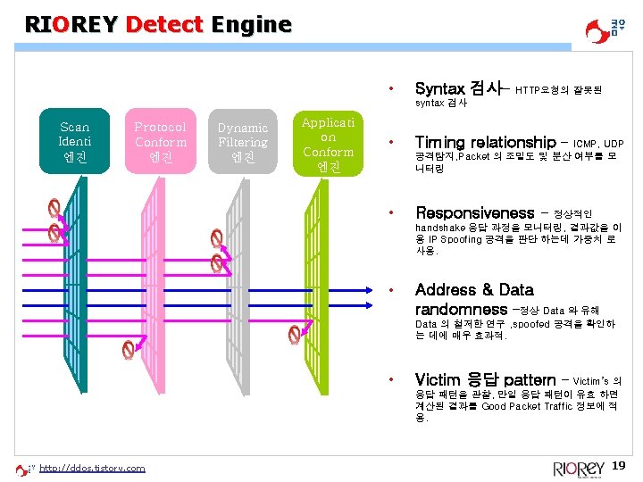 RIOREY Detect Engine • Syntax 검사- HTTP요청의 잘못된 syntax 검사 Scan Identi 엔진 Protocol RIOREY Detect Engine • Syntax 검사- HTTP요청의 잘못된 syntax 검사 Scan Identi 엔진 Protocol