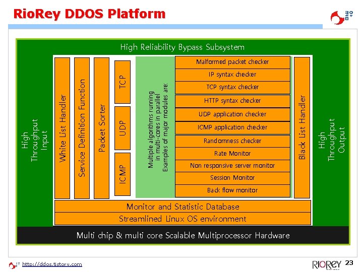 Rio. Rey DDOS Platform High Reliability Bypass Subsystem IP syntax checker HTTP syntax checker Rio. Rey DDOS Platform High Reliability Bypass Subsystem IP syntax checker HTTP syntax checker