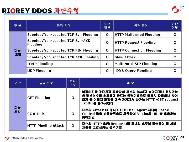 RIOREY DDOS 차단유형 공격 유형 차단 여부 Spoofed/Non-spoofed TCP Syn Flooding O HTTP Malformed RIOREY DDOS 차단유형 공격 유형 차단 여부 Spoofed/Non-spoofed TCP Syn Flooding O HTTP Malformed