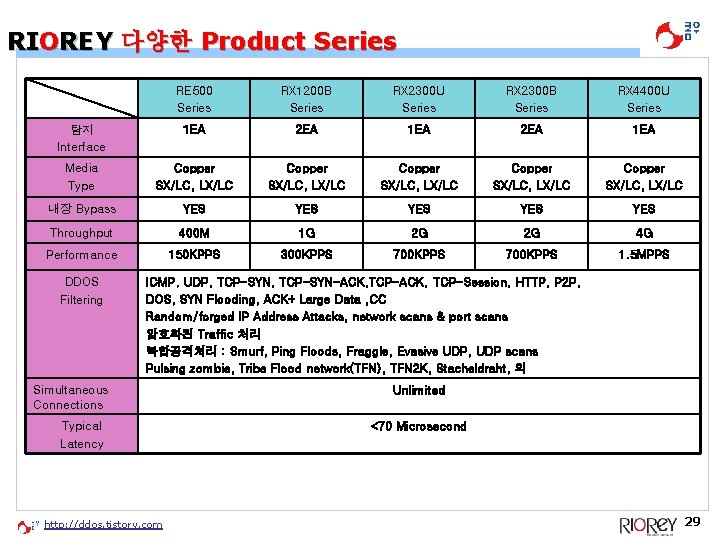 RIOREY 다양한 Product Series RE 500 Series RX 1200 B Series RX 2300 U RIOREY 다양한 Product Series RE 500 Series RX 1200 B Series RX 2300 U