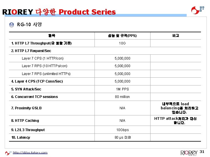 RIOREY 다양한 Product Series RG-10 사양 항목 1. HTTP L 7 Throughput(단 방향 기준) RIOREY 다양한 Product Series RG-10 사양 항목 1. HTTP L 7 Throughput(단 방향 기준)