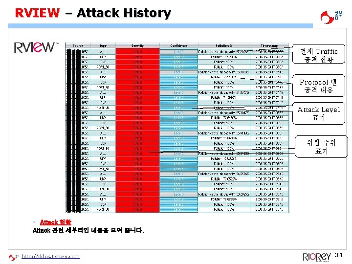 RVIEW – Attack History 전체 Traffic 공격 현황 Protocol 별 공격 내용 Attack Level RVIEW – Attack History 전체 Traffic 공격 현황 Protocol 별 공격 내용 Attack Level