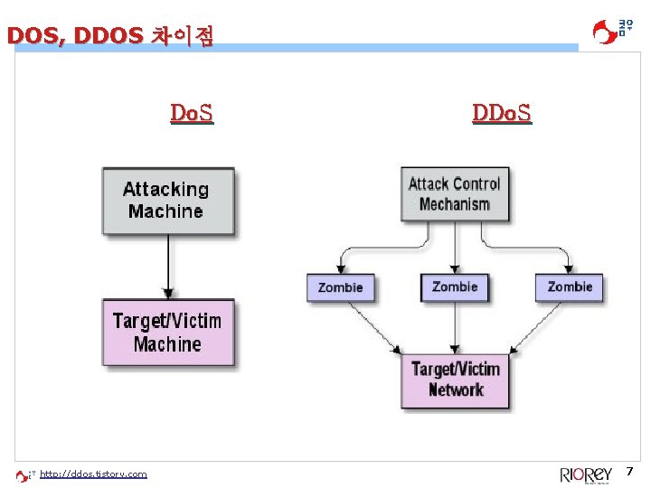 DOS, DDOS 차이점 Do. S http: //ddos. tistory. com DDo. S 7 DOS, DDOS 차이점 Do. S http: //ddos. tistory. com DDo. S 7
