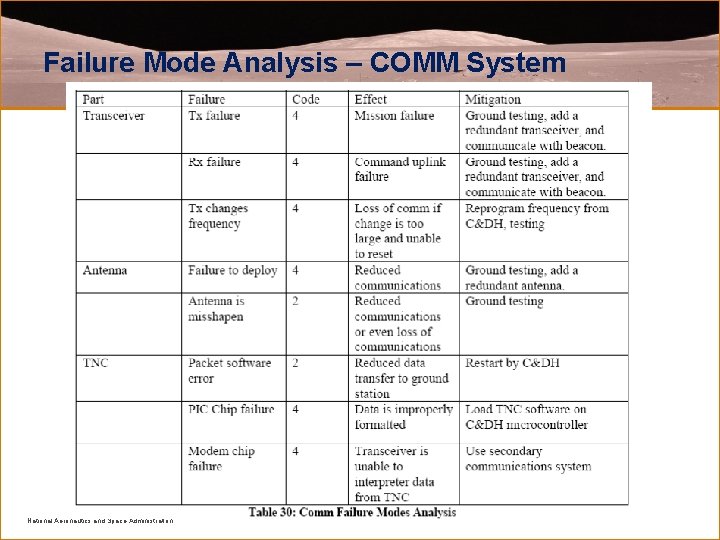 Failure Mode Analysis – COMM System National Aeronautics and Space Administration 