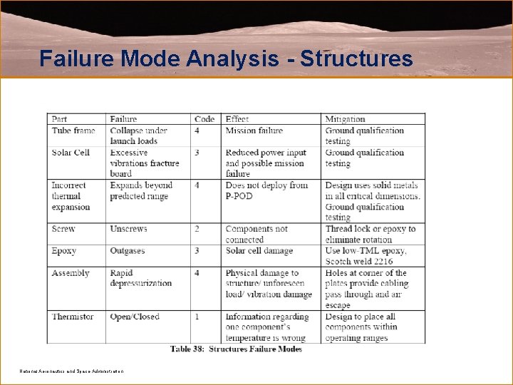 Failure Mode Analysis - Structures National Aeronautics and Space Administration 