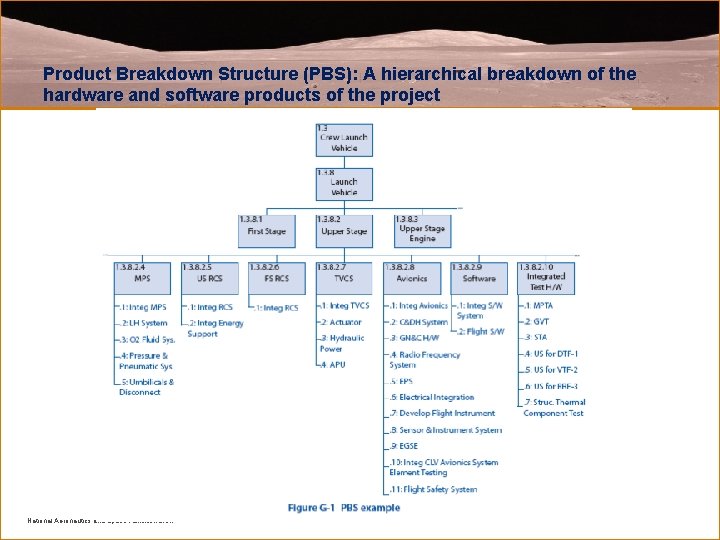 Product Breakdown Structure (PBS): A hierarchical breakdown of the hardware and software products of