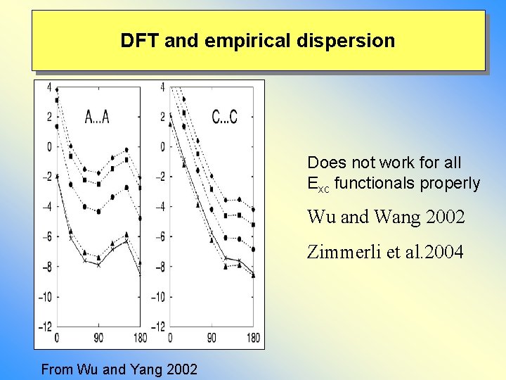 DFT and empirical dispersion Does not work for all Exc functionals properly Wu and