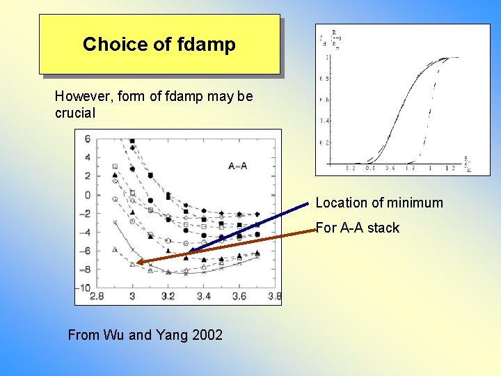 Choice of fdamp However, form of fdamp may be crucial Location of minimum For