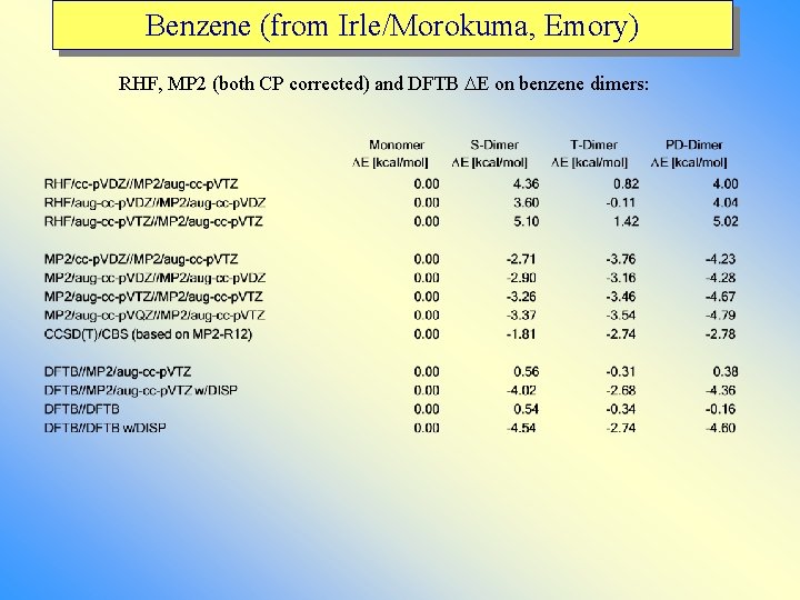 Benzene (from Irle/Morokuma, Emory) RHF, MP 2 (both CP corrected) and DFTB DE on