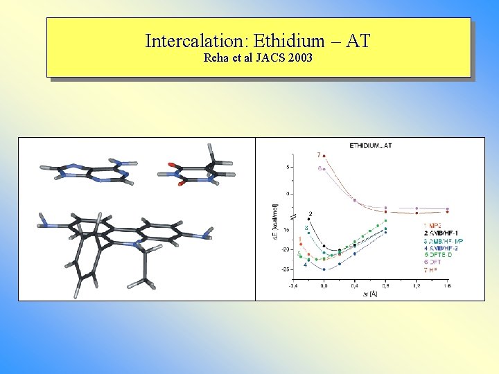 Intercalation: Ethidium – AT Reha et al JACS 2003 