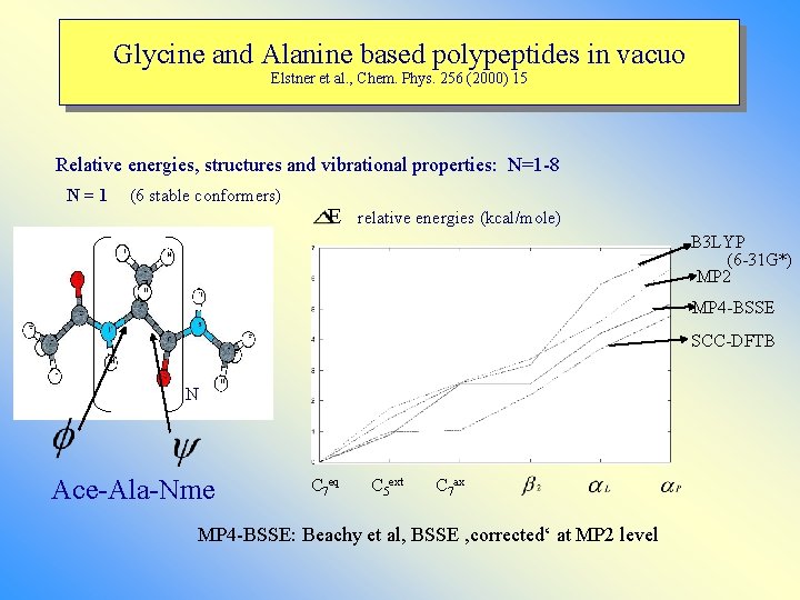 Glycine and Alanine based polypeptides in vacuo Elstner et al. , Chem. Phys. 256