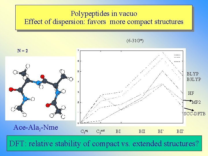 Polypeptides in vacuo Effect of dispersion: favors more compact structures (6 -31 G*) N=2