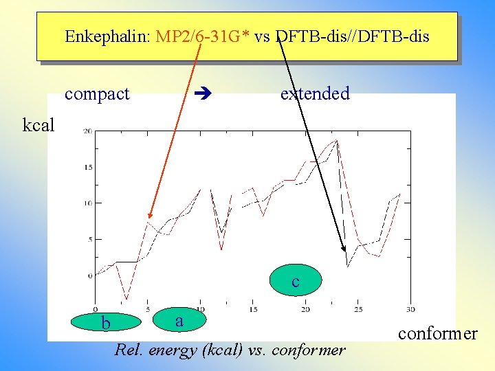 Enkephalin: MP 2/6 -31 G* vs DFTB-dis//DFTB-dis compact extended kcal c b a Rel.