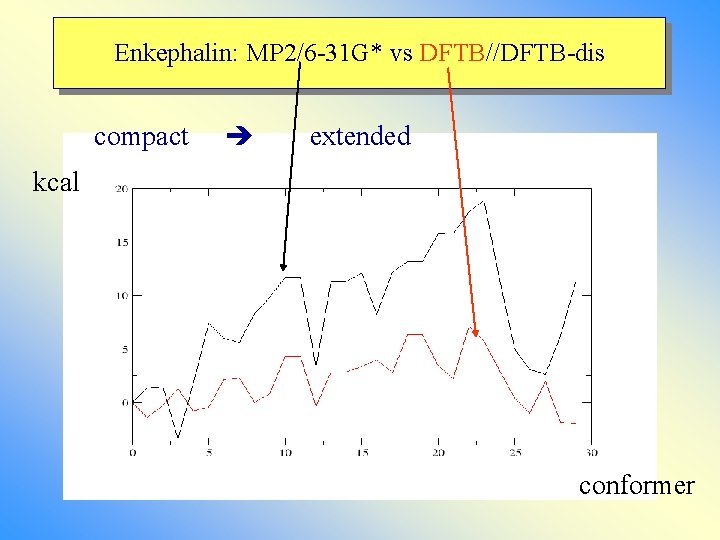 Enkephalin: MP 2/6 -31 G* vs DFTB//DFTB-dis compact extended kcal conformer 
