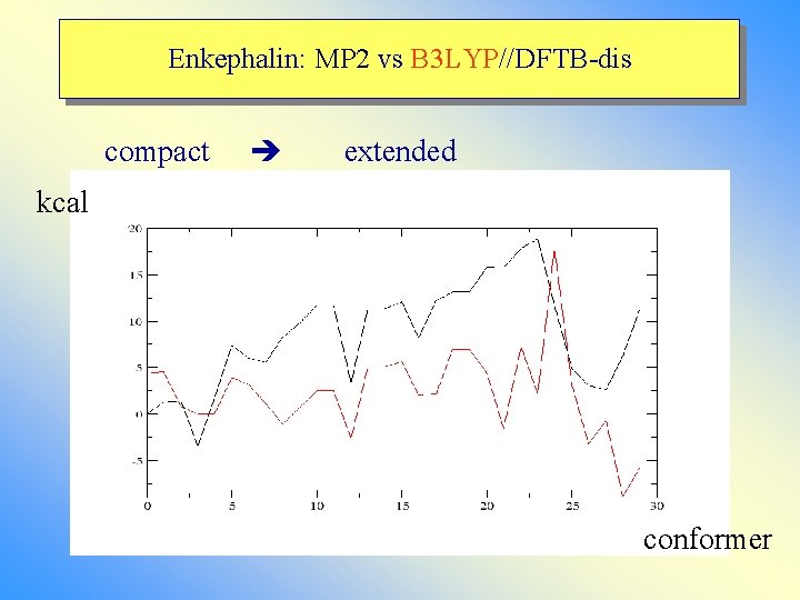 Enkephalin: MP 2 vs B 3 LYP//DFTB-dis compact extended kcal conformer 