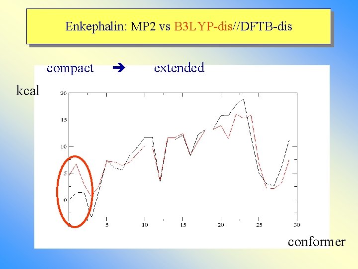 Enkephalin: MP 2 vs B 3 LYP-dis//DFTB-dis compact extended kcal conformer 