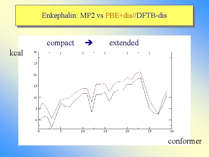 Enkephalin: MP 2 vs PBE+dis//DFTB-dis compact extended kcal conformer 