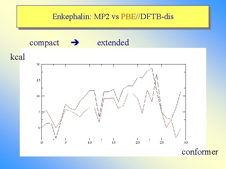 Enkephalin: MP 2 vs PBE//DFTB-dis compact extended kcal conformer 
