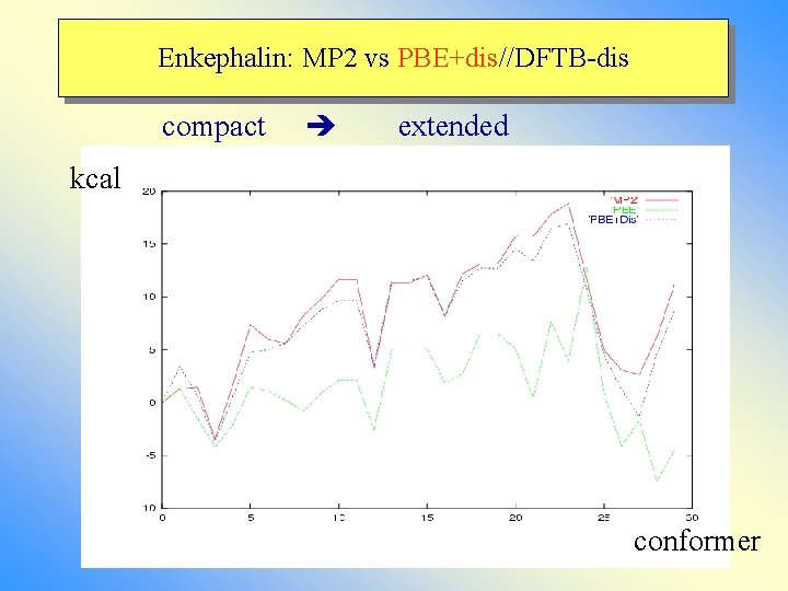 Enkephalin: MP 2 vs PBE+dis//DFTB-dis compact extended kcal conformer 
