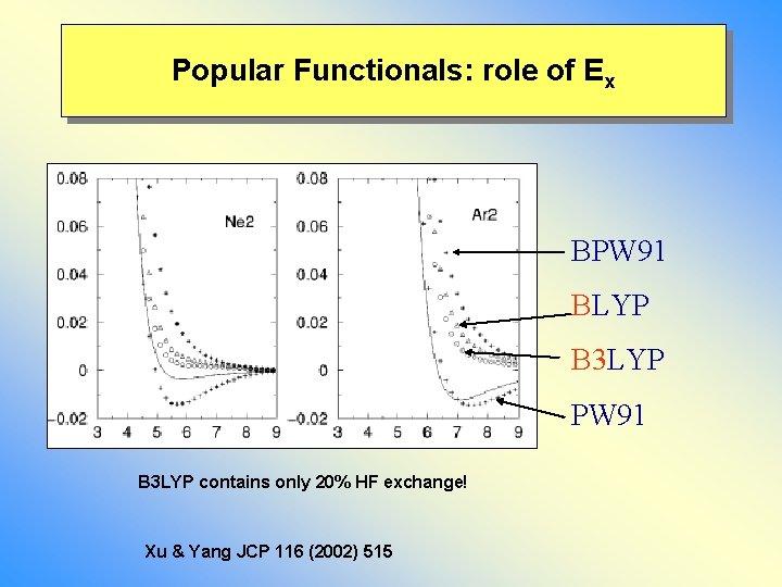 Popular Functionals: role of Ex BPW 91 BLYP B 3 LYP PW 91 B