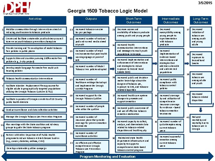 3/5/2015 Georgia 1509 Tobacco Logic Model Activities Outputs 1 Mobilize communities through interventions aimed