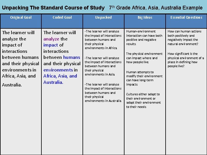 Unpacking The Standard Course of Study 7 th Grade Africa, Asia, Australia Example Original