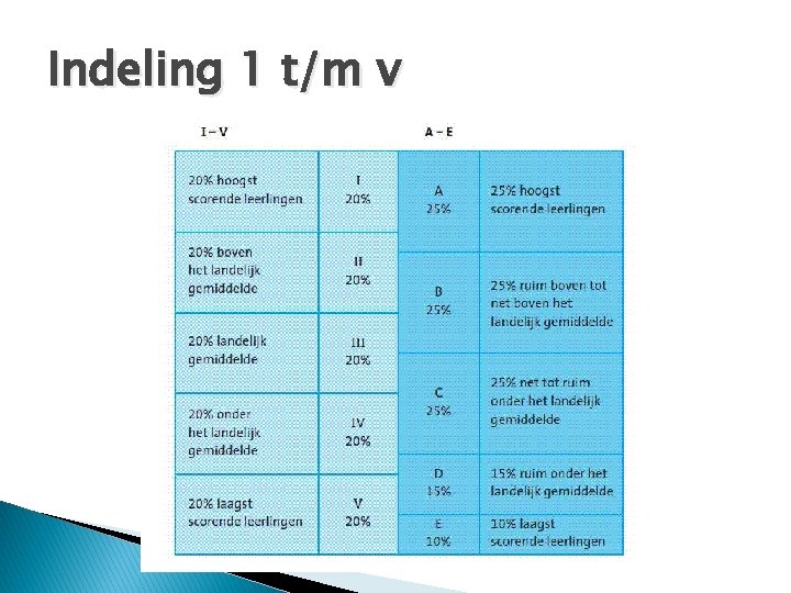 Indeling 1 t/m v 