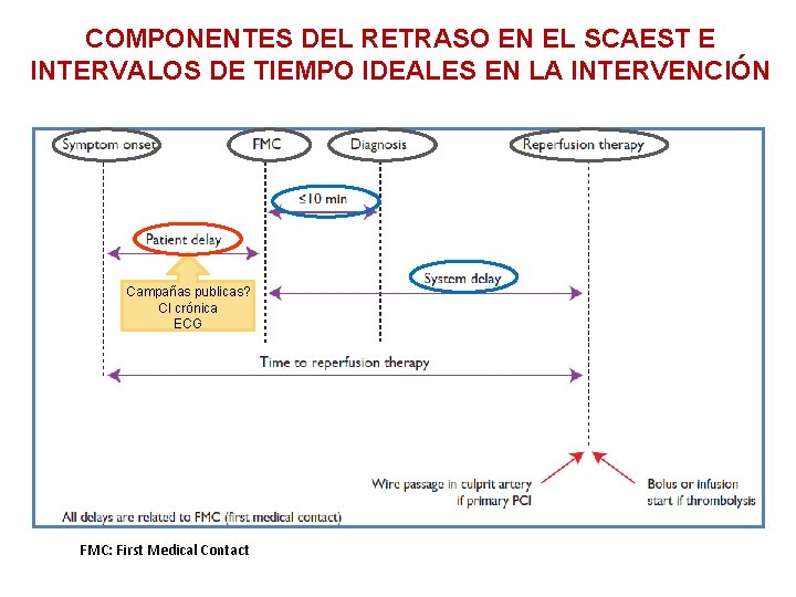 COMPONENTES DEL RETRASO EN EL SCAEST E INTERVALOS DE TIEMPO IDEALES EN LA INTERVENCIÓN