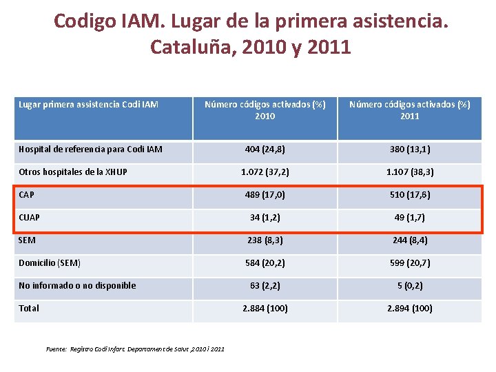 Codigo IAM. Lugar de la primera asistencia. Cataluña, 2010 y 2011 Lugar primera assistencia