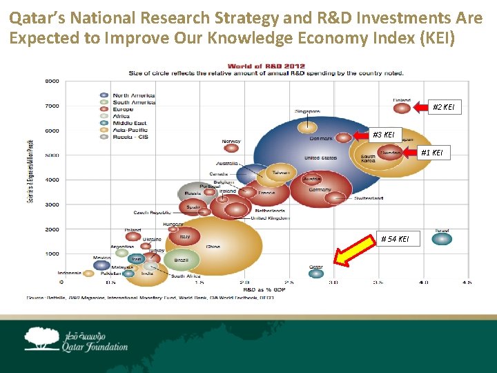 Qatar’s National Research Strategy and R&D Investments Are Expected to Improve Our Knowledge Economy