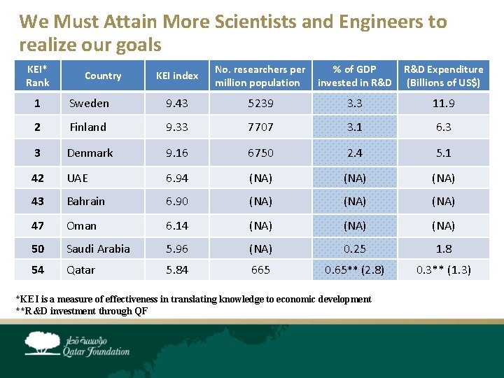 We Must Attain More Scientists and Engineers to realize our goals KEI* Rank Country