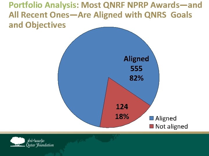Portfolio Analysis: Most QNRF NPRP Awards—and All Recent Ones—Are Aligned with QNRS Goals and