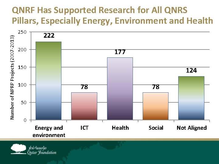 Number of NPRP Projects (2007 -2013) QNRF Has Supported Research for All QNRS Pillars,