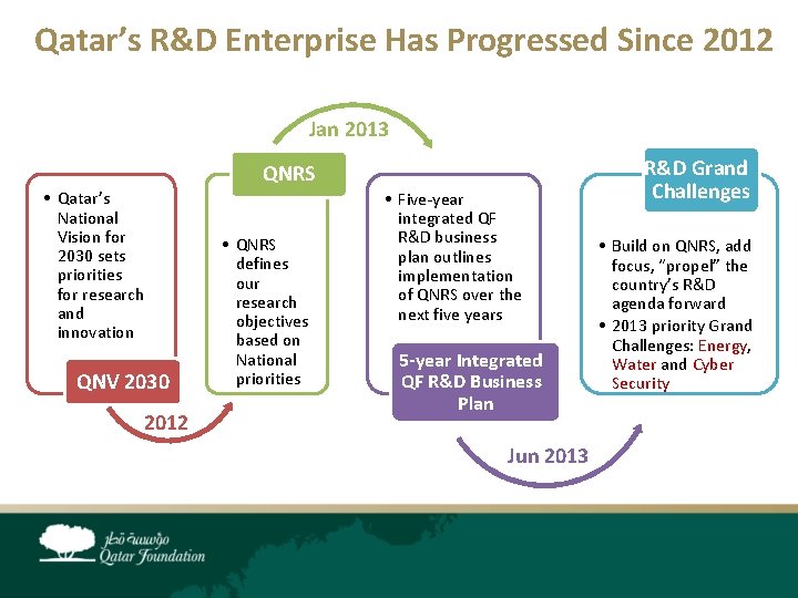 Qatar’s R&D Enterprise Has Progressed Since 2012 Jan 2013 • Qatar’s National Vision for