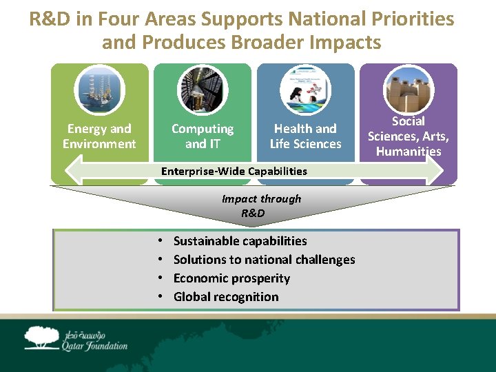 R&D in Four Areas Supports National Priorities and Produces Broader Impacts Energy and Environment