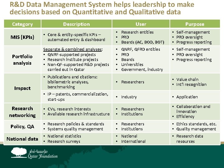 R&D Data Management System helps leadership to make decisions based on Quantitative and Qualitative