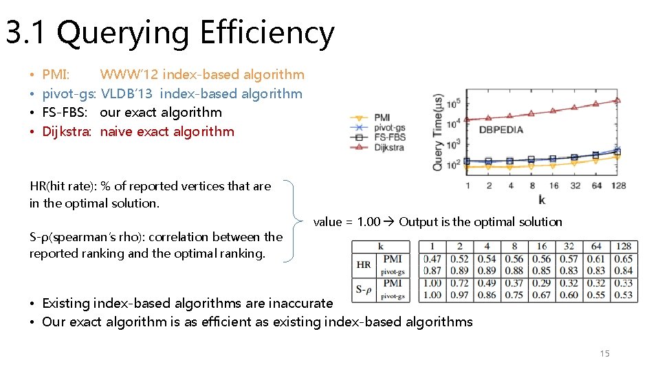 3. 1 Querying Efficiency • • PMI: WWW’ 12 index-based algorithm pivot-gs: VLDB’ 13