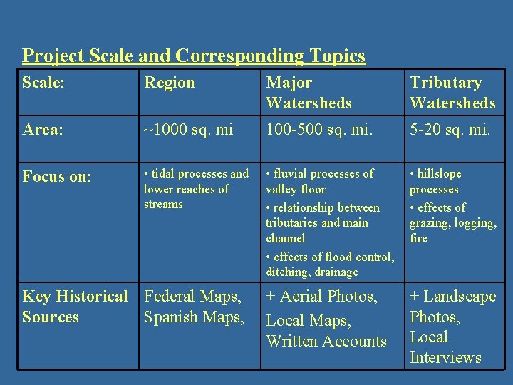 Project Scale and Corresponding Topics Scale: Region Major Watersheds Tributary Watersheds Area: ~1000 sq.