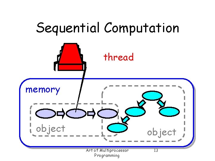 Sequential Computation thread memory object Art of Multiprocessor Programming 13 