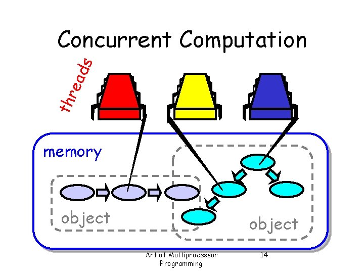thr ead s Concurrent Computation memory object Art of Multiprocessor Programming 14 