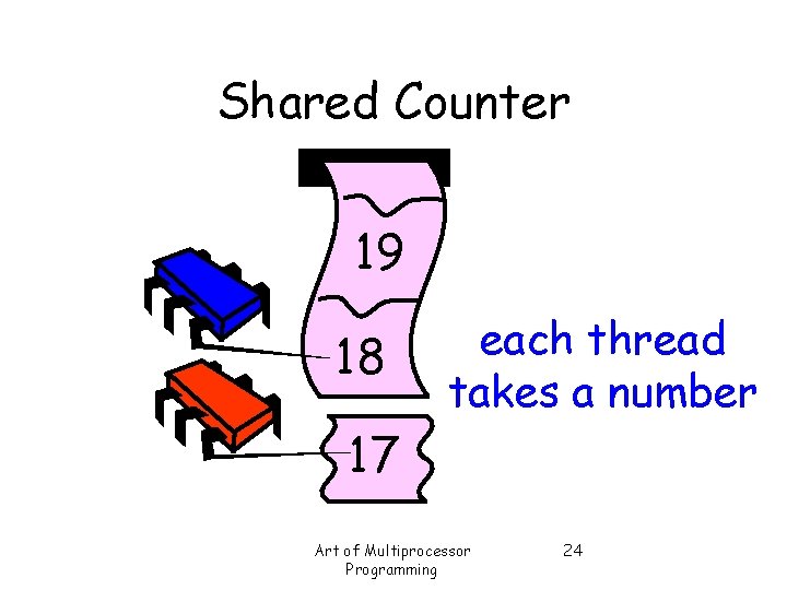 Shared Counter 19 18 each thread takes a number 17 Art of Multiprocessor Programming